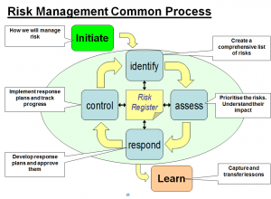 Risk Process Risk Process