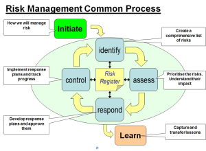 Risk Process