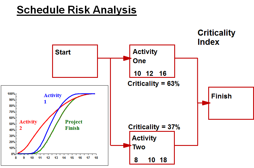 Schedule Risk Schedule Risk
